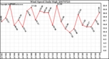 Milwaukee Weather Wind Speed Daily High