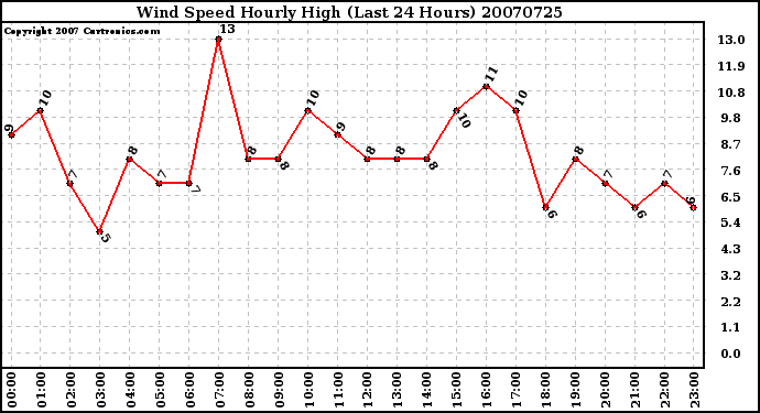 Milwaukee Weather Wind Speed Hourly High (Last 24 Hours)