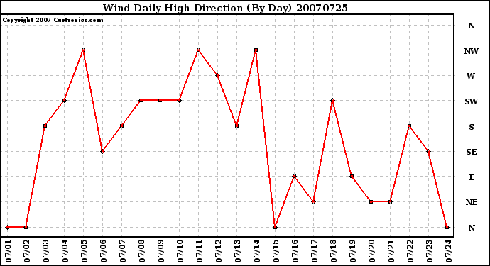 Milwaukee Weather Wind Daily High Direction (By Day)