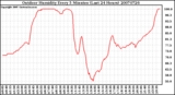 Milwaukee Weather Outdoor Humidity Every 5 Minutes (Last 24 Hours)