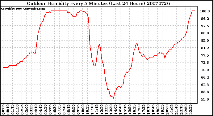 Milwaukee Weather Outdoor Humidity Every 5 Minutes (Last 24 Hours)