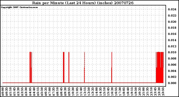 Milwaukee Weather Rain per Minute (Last 24 Hours) (inches)