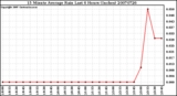 Milwaukee Weather 15 Minute Average Rain Last 6 Hours (Inches)