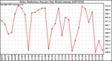 Milwaukee Weather Solar Radiation Avg per Day W/m2/minute