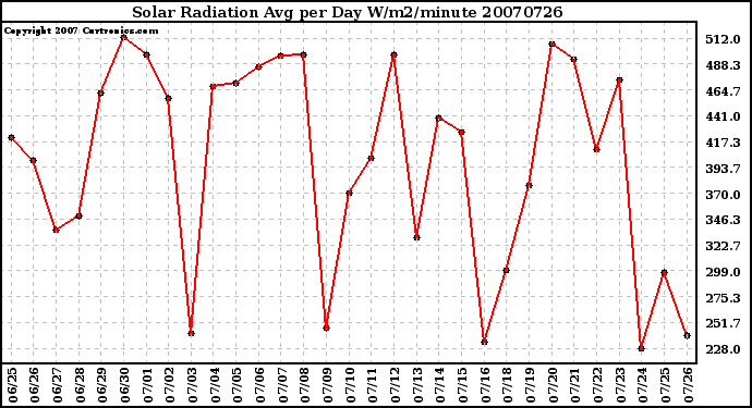 Milwaukee Weather Solar Radiation Avg per Day W/m2/minute