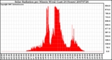 Milwaukee Weather Solar Radiation per Minute W/m2 (Last 24 Hours)