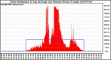 Milwaukee Weather Solar Radiation & Day Average per Minute W/m2 (Today)