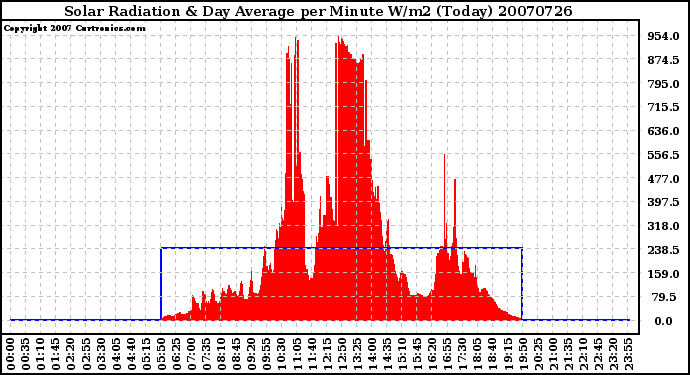 Milwaukee Weather Solar Radiation & Day Average per Minute W/m2 (Today)