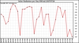 Milwaukee Weather Solar Radiation per Day KW/m2