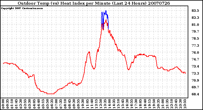 Milwaukee Weather Outdoor Temp (vs) Heat Index per Minute (Last 24 Hours)