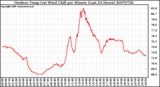 Milwaukee Weather Outdoor Temp (vs) Wind Chill per Minute (Last 24 Hours)