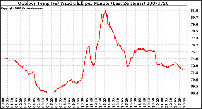 Milwaukee Weather Outdoor Temp (vs) Wind Chill per Minute (Last 24 Hours)