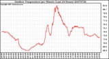 Milwaukee Weather Outdoor Temperature per Minute (Last 24 Hours)