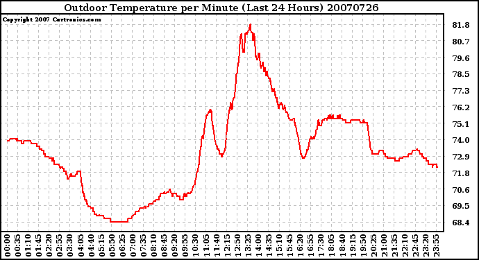 Milwaukee Weather Outdoor Temperature per Minute (Last 24 Hours)