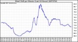 Milwaukee Weather Wind Chill per Minute (Last 24 Hours)