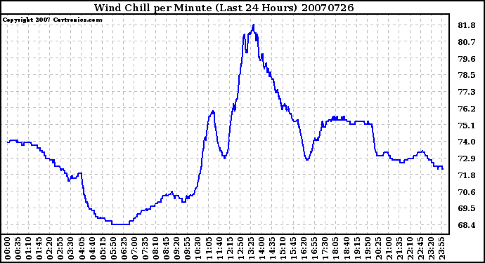 Milwaukee Weather Wind Chill per Minute (Last 24 Hours)