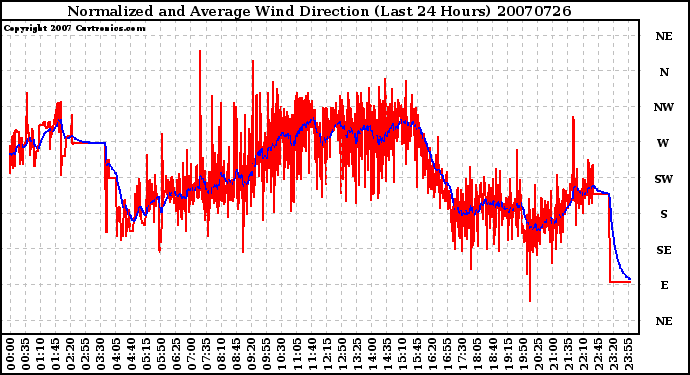 Milwaukee Weather Normalized and Average Wind Direction (Last 24 Hours)