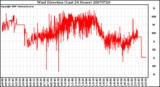 Milwaukee Weather Wind Direction (Last 24 Hours)