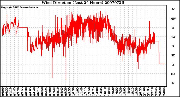 Milwaukee Weather Wind Direction (Last 24 Hours)