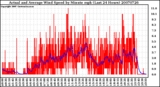 Milwaukee Weather Actual and Average Wind Speed by Minute mph (Last 24 Hours)