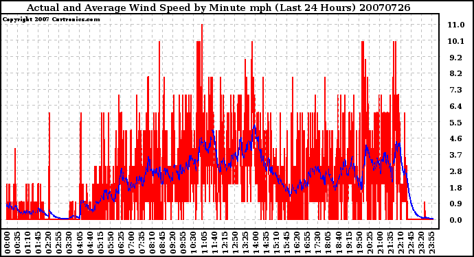 Milwaukee Weather Actual and Average Wind Speed by Minute mph (Last 24 Hours)