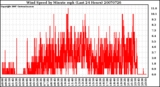 Milwaukee Weather Wind Speed by Minute mph (Last 24 Hours)