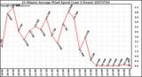 Milwaukee Weather 10 Minute Average Wind Speed (Last 4 Hours)