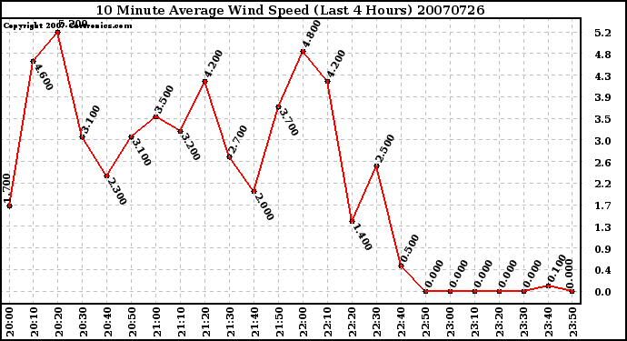 Milwaukee Weather 10 Minute Average Wind Speed (Last 4 Hours)