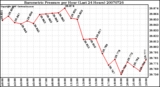 Milwaukee Weather Barometric Pressure per Hour (Last 24 Hours)