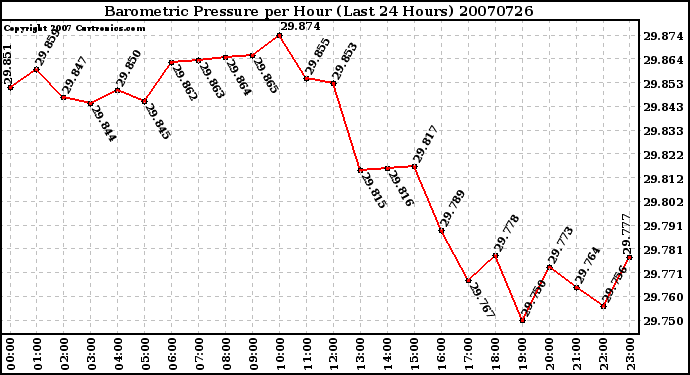 Milwaukee Weather Barometric Pressure per Hour (Last 24 Hours)