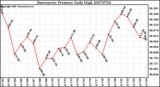 Milwaukee Weather Barometric Pressure Daily High