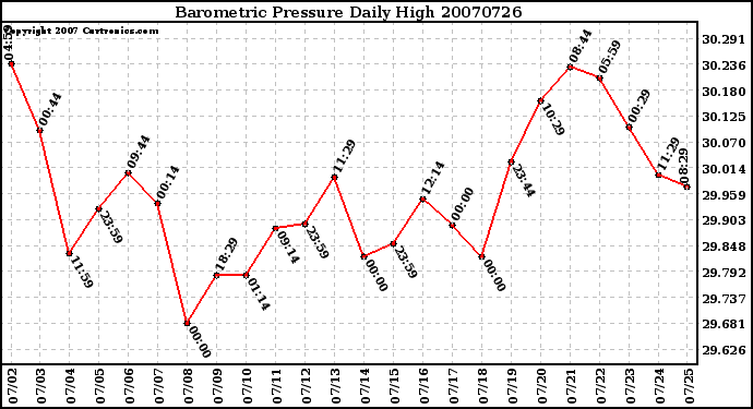 Milwaukee Weather Barometric Pressure Daily High