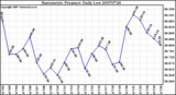 Milwaukee Weather Barometric Pressure Daily Low