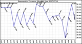 Milwaukee Weather Barometric Pressure Monthly Low