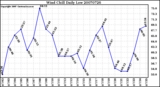 Milwaukee Weather Wind Chill Daily Low