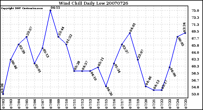 Milwaukee Weather Wind Chill Daily Low