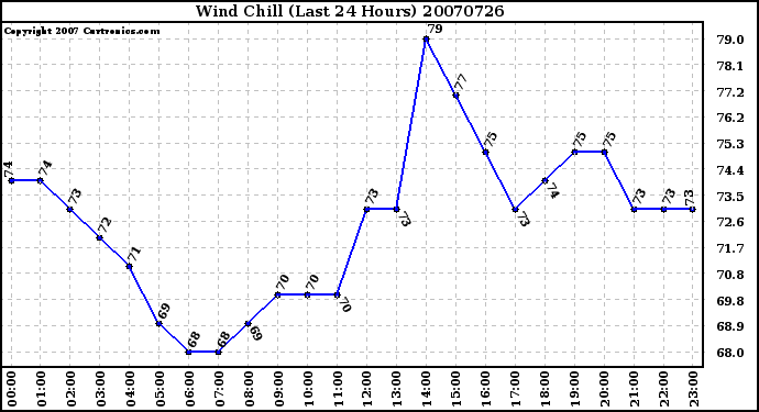 Milwaukee Weather Wind Chill (Last 24 Hours)