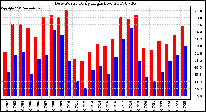 Milwaukee Weather Dew Point Daily High/Low