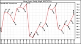 Milwaukee Weather Dew Point Daily High