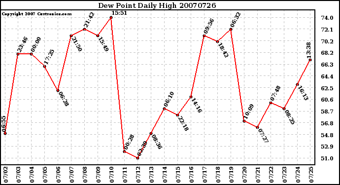 Milwaukee Weather Dew Point Daily High