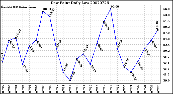 Milwaukee Weather Dew Point Daily Low