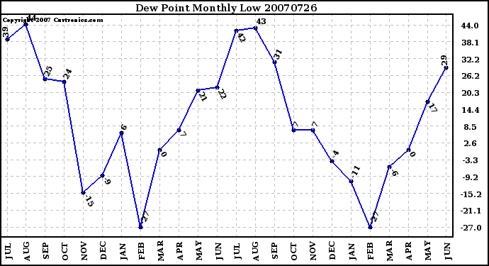 Milwaukee Weather Dew Point Monthly Low