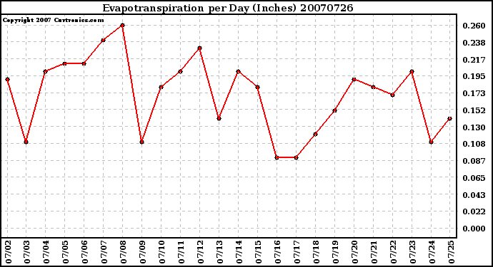 Milwaukee Weather Evapotranspiration per Day (Inches)