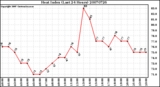 Milwaukee Weather Heat Index (Last 24 Hours)