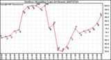 Milwaukee Weather Outdoor Humidity (Last 24 Hours)