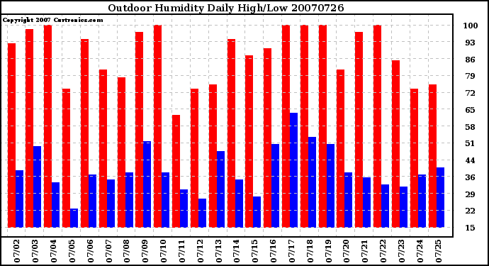 Milwaukee Weather Outdoor Humidity Daily High/Low