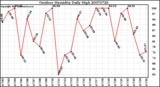 Milwaukee Weather Outdoor Humidity Daily High