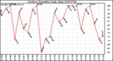 Milwaukee Weather Outdoor Humidity Daily High