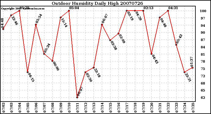 Milwaukee Weather Outdoor Humidity Daily High