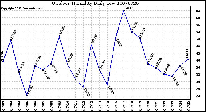 Milwaukee Weather Outdoor Humidity Daily Low